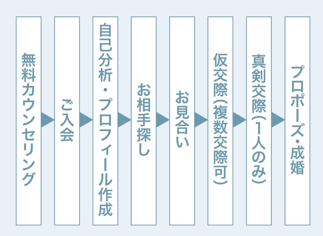婚活の流れ